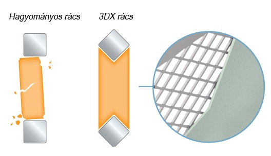 3DX technológia