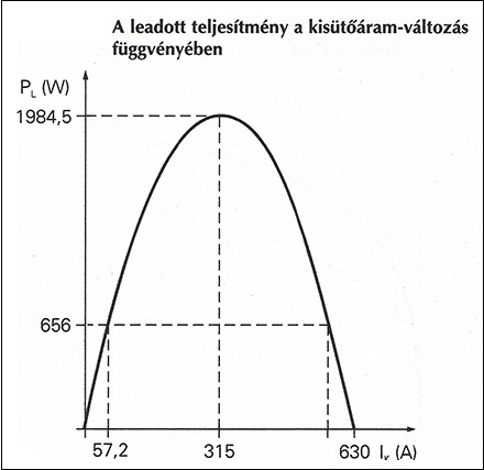 Akkumulátor teljesítménye a terhelőáram változásának függvényében