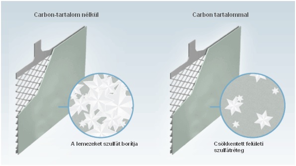 Exide Carbon-Boost technológia