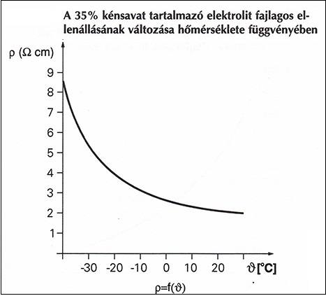 Az elektrolit ellenállásának változása a hőmérséklet függvényében