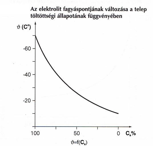 Elektrolit fagyáspontjának változása a töltöttségi állapot függvényében