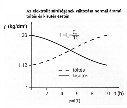 Elektrolit sűrűségének változása normál áramú töltés és kisütés esetén