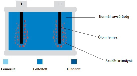 Feltöltött akkumulátor