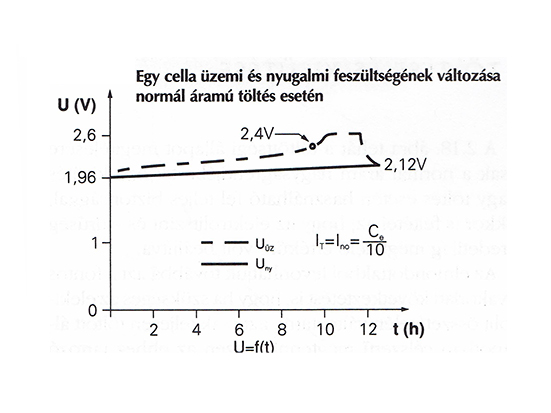 Egy cella üzemi, és nyugalmi feszültségének változása normál áramú töltés esetén