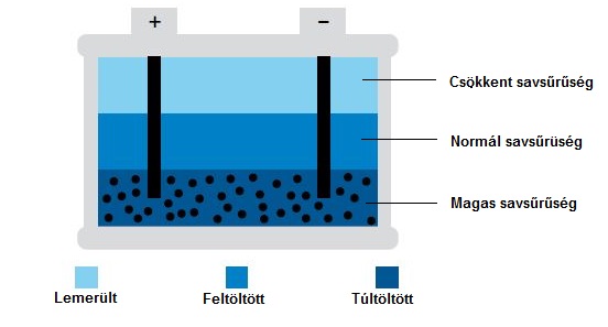 Akkumulátor savrétegződés