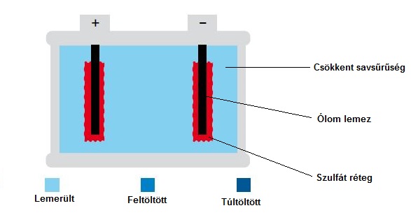 Szulfátos, lemerült akkumulátor