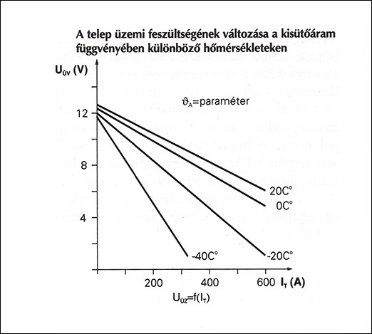 Feszültség változás a hőmérséklet függvényében