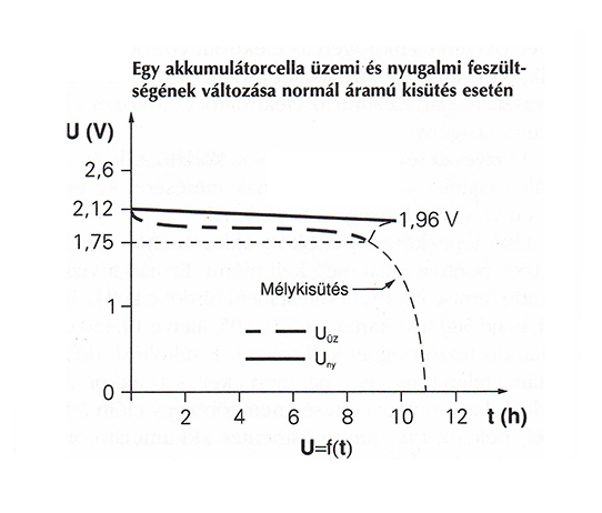 Elektromos autó akkumulátor feszültség