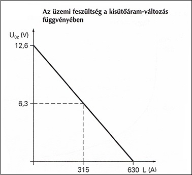 Üzemi feszültség változása terhelés hatására